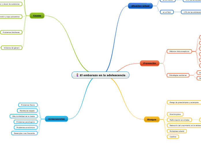 El embarazo en la adolescencia - Mind Map